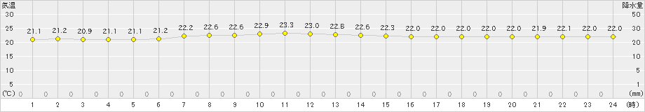 南鳥島(>2019年02月04日)のアメダスグラフ