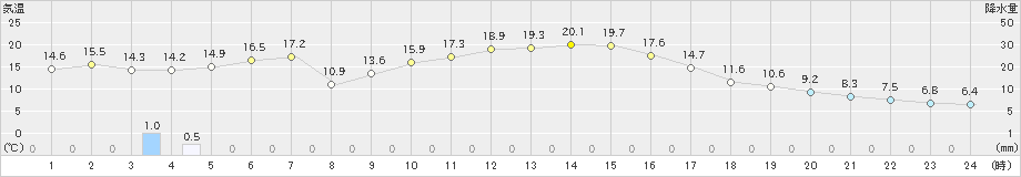 海老名(>2019年02月04日)のアメダスグラフ