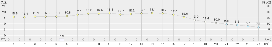 三浦(>2019年02月04日)のアメダスグラフ