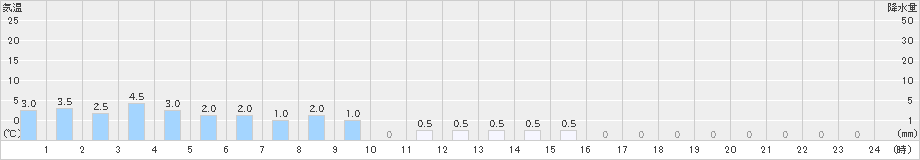 小谷(>2019年02月04日)のアメダスグラフ