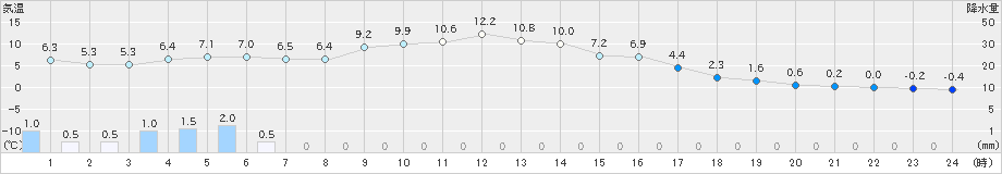 穂高(>2019年02月04日)のアメダスグラフ