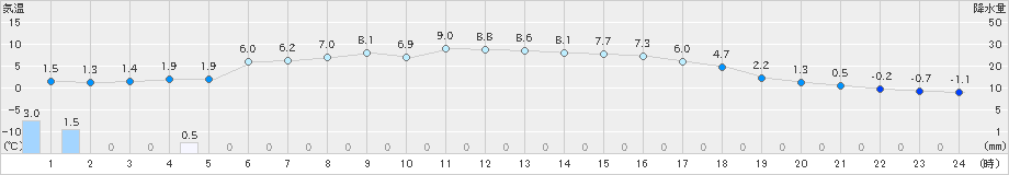 諏訪(>2019年02月04日)のアメダスグラフ