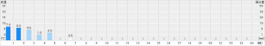 須原(>2019年02月04日)のアメダスグラフ