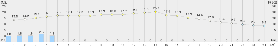 網代(>2019年02月04日)のアメダスグラフ