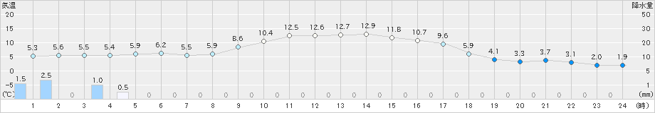 美濃(>2019年02月04日)のアメダスグラフ