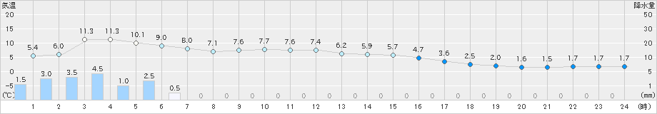 巻(>2019年02月04日)のアメダスグラフ