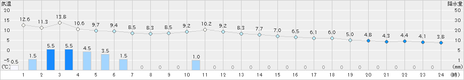 富山(>2019年02月04日)のアメダスグラフ