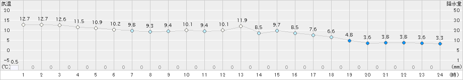 能勢(>2019年02月04日)のアメダスグラフ