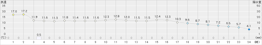 熊取(>2019年02月04日)のアメダスグラフ