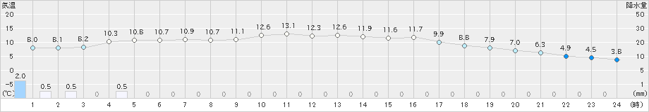 奈良(>2019年02月04日)のアメダスグラフ