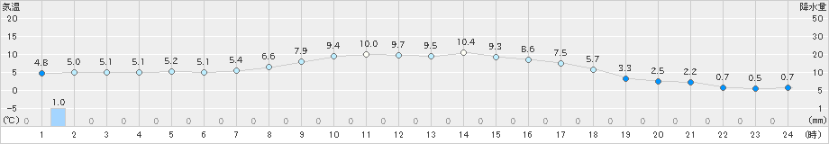 久世(>2019年02月04日)のアメダスグラフ