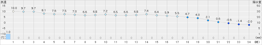 大朝(>2019年02月04日)のアメダスグラフ