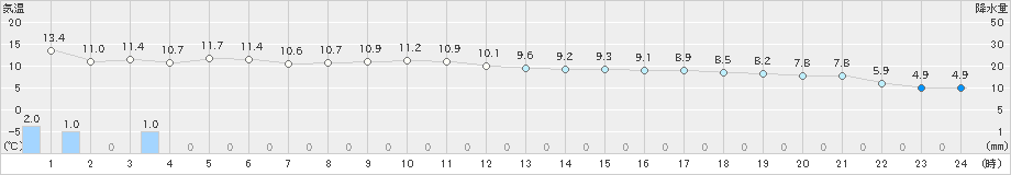 青谷(>2019年02月04日)のアメダスグラフ