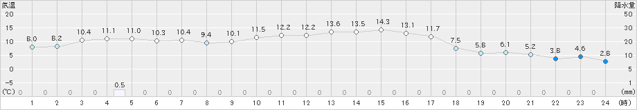 財田(>2019年02月04日)のアメダスグラフ