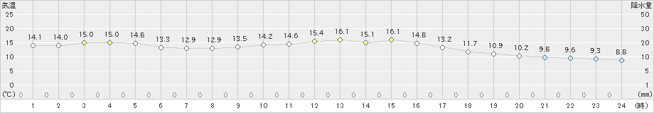 蒲江(>2019年02月04日)のアメダスグラフ