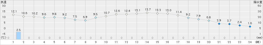 益城(>2019年02月04日)のアメダスグラフ