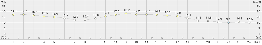 西都(>2019年02月04日)のアメダスグラフ