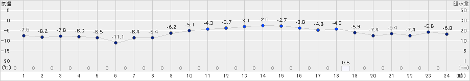 千歳(>2019年02月05日)のアメダスグラフ