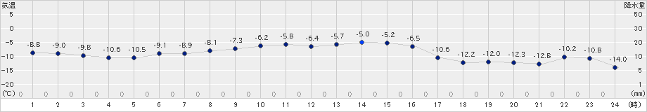 境野(>2019年02月05日)のアメダスグラフ