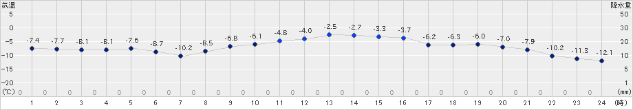糠内(>2019年02月05日)のアメダスグラフ