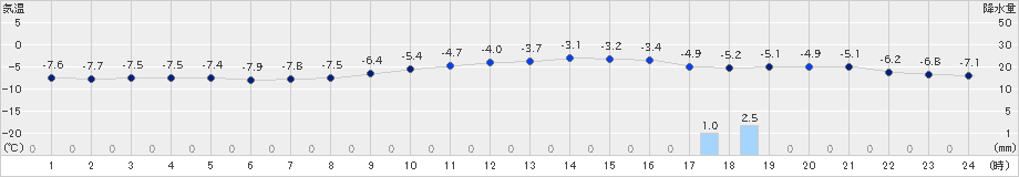 中杵臼(>2019年02月05日)のアメダスグラフ