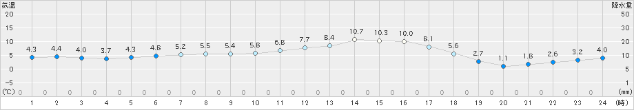 鳩山(>2019年02月05日)のアメダスグラフ