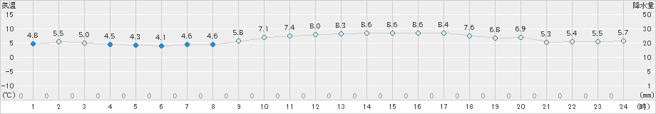 越谷(>2019年02月05日)のアメダスグラフ