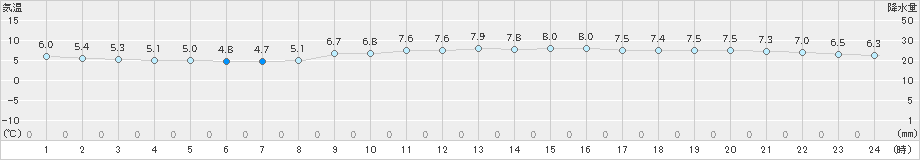 海老名(>2019年02月05日)のアメダスグラフ