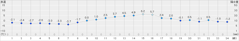 立科(>2019年02月05日)のアメダスグラフ