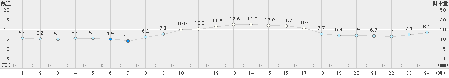 蒲郡(>2019年02月05日)のアメダスグラフ