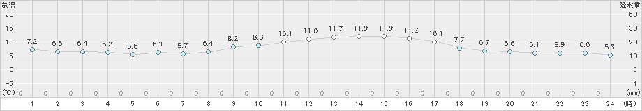 南伊勢(>2019年02月05日)のアメダスグラフ