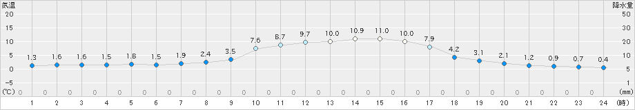 八尾(>2019年02月05日)のアメダスグラフ