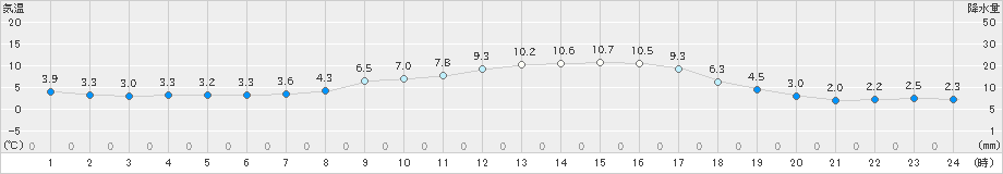 今津(>2019年02月05日)のアメダスグラフ