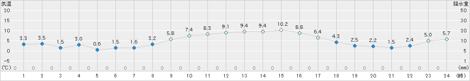 米原(>2019年02月05日)のアメダスグラフ