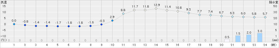 久万(>2019年02月05日)のアメダスグラフ