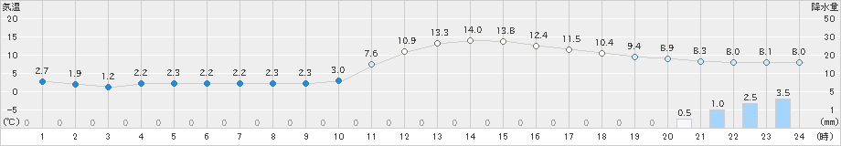 大洲(>2019年02月05日)のアメダスグラフ