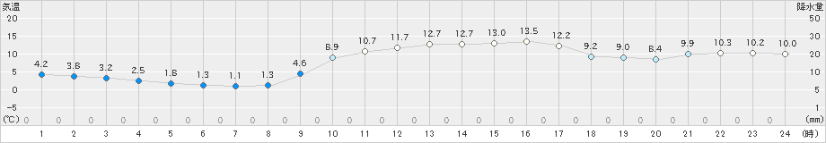 油谷(>2019年02月05日)のアメダスグラフ