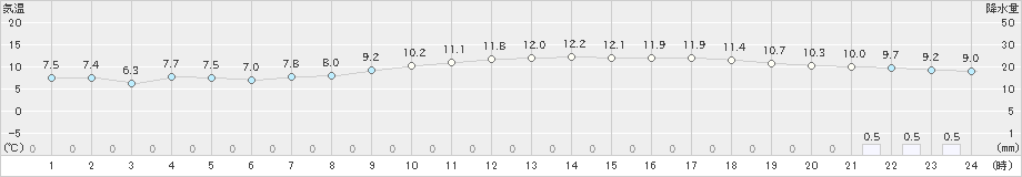 平戸(>2019年02月05日)のアメダスグラフ