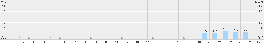長浦岳(>2019年02月05日)のアメダスグラフ