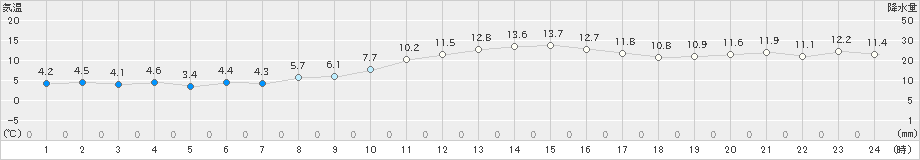 溝辺(>2019年02月05日)のアメダスグラフ