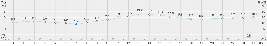 牧之原(>2019年02月05日)のアメダスグラフ