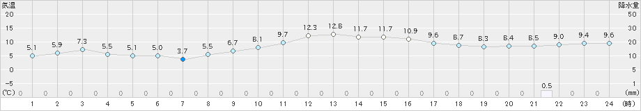 輝北(>2019年02月05日)のアメダスグラフ