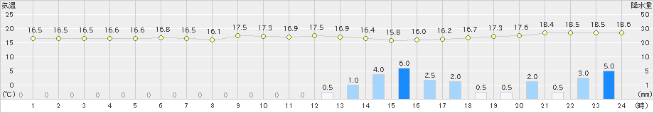 古仁屋(>2019年02月05日)のアメダスグラフ