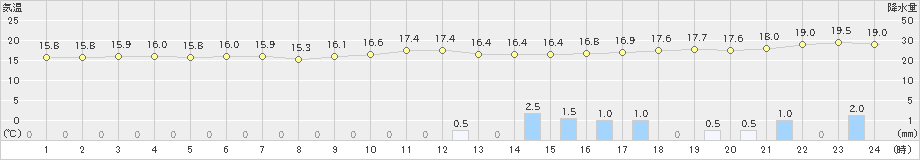 伊仙(>2019年02月05日)のアメダスグラフ