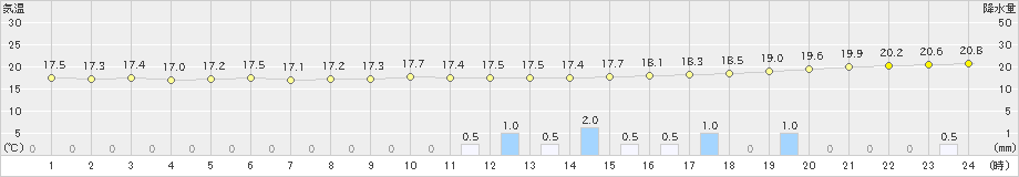 沖永良部(>2019年02月05日)のアメダスグラフ