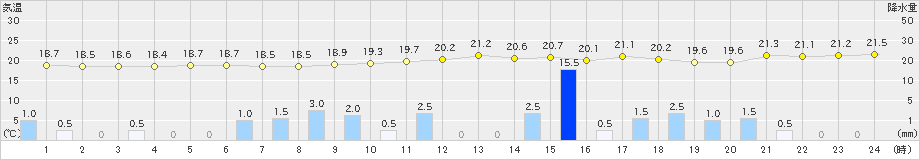 北原(>2019年02月05日)のアメダスグラフ