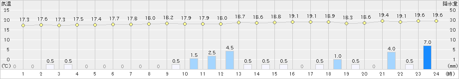 渡嘉敷(>2019年02月05日)のアメダスグラフ