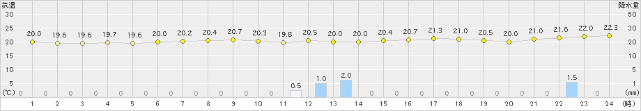 安次嶺(>2019年02月05日)のアメダスグラフ