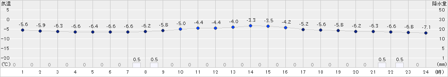 旭川(>2019年02月06日)のアメダスグラフ