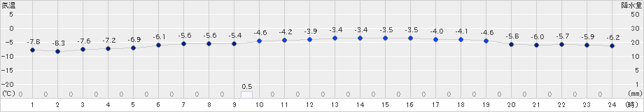 千歳(>2019年02月06日)のアメダスグラフ